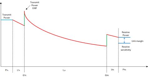 link budget rf design